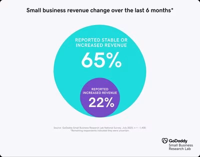 Small Businesses Show Tariff-Proof Resilience, GoDaddy Survey Finds